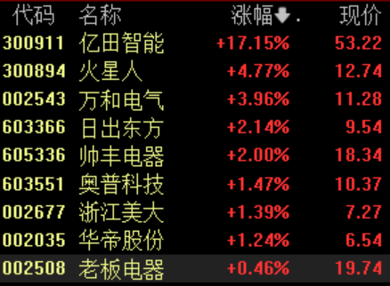 以旧换新再加码，机构看好家电行业二季度内需提振
