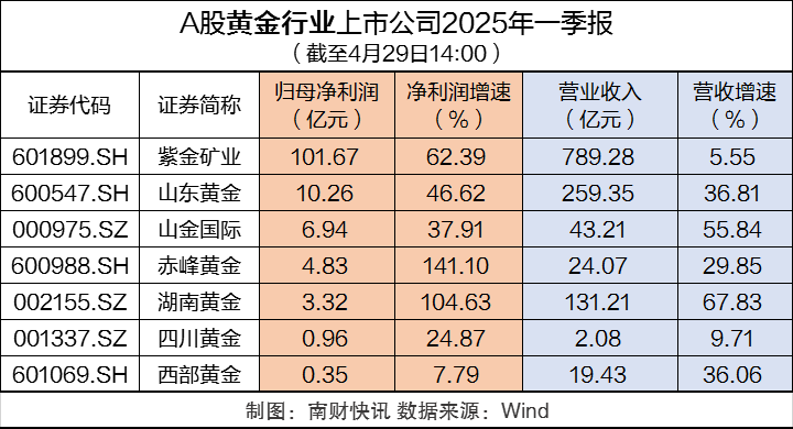 金价震荡回调，多家券商：中长期看涨！一季报即将收官，黄金企业赚了多少钱？