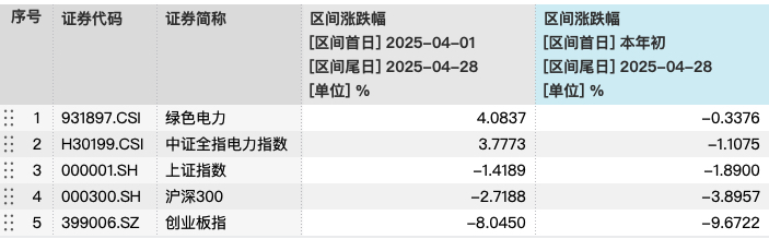 电力板块大幅回调，绿电ETF（562550）跌1.96%，4月以来获资金净流入超1亿元