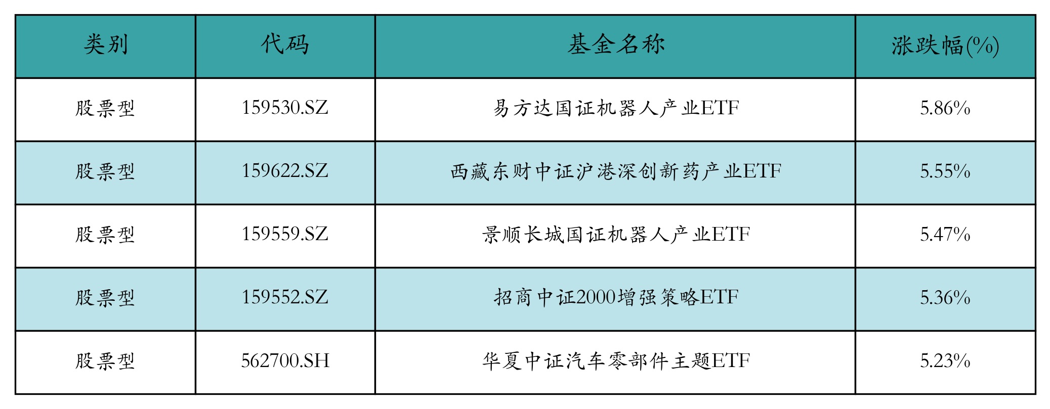 ETF基金周报丨机器人产业相关ETF上周领涨市场，机构：我国人形机器人行业发展有望驶入快车道