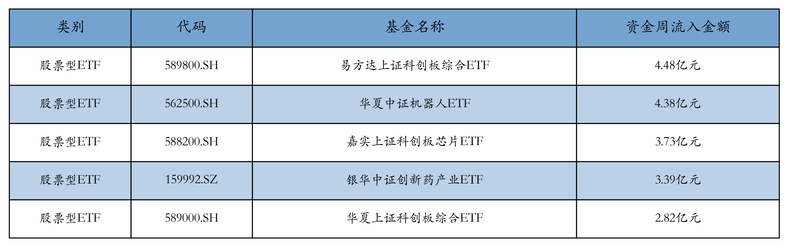 ETF基金周报丨机器人产业相关ETF上周领涨市场，机构：我国人形机器人行业发展有望驶入快车道