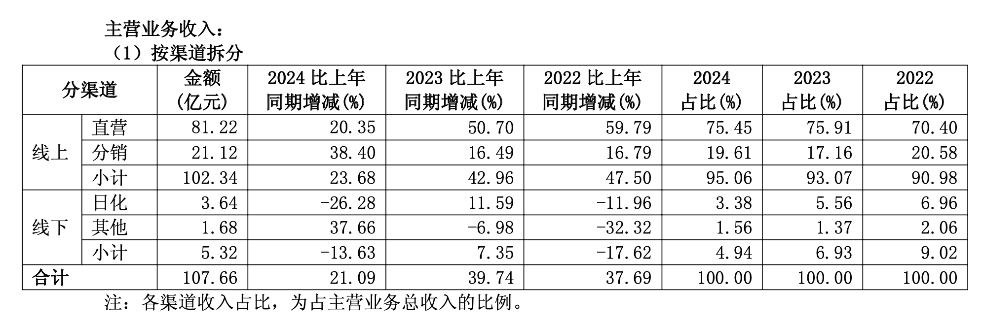 美妆财报观察丨“二代”接班后首份成绩单：珀莱雅营收破百亿  线上增速放缓 