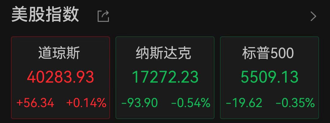 美国科技七巨头集体下跌，投行调查：标普500指数今年已见顶！霸王茶姬连涨两日，总市值飙升80亿元