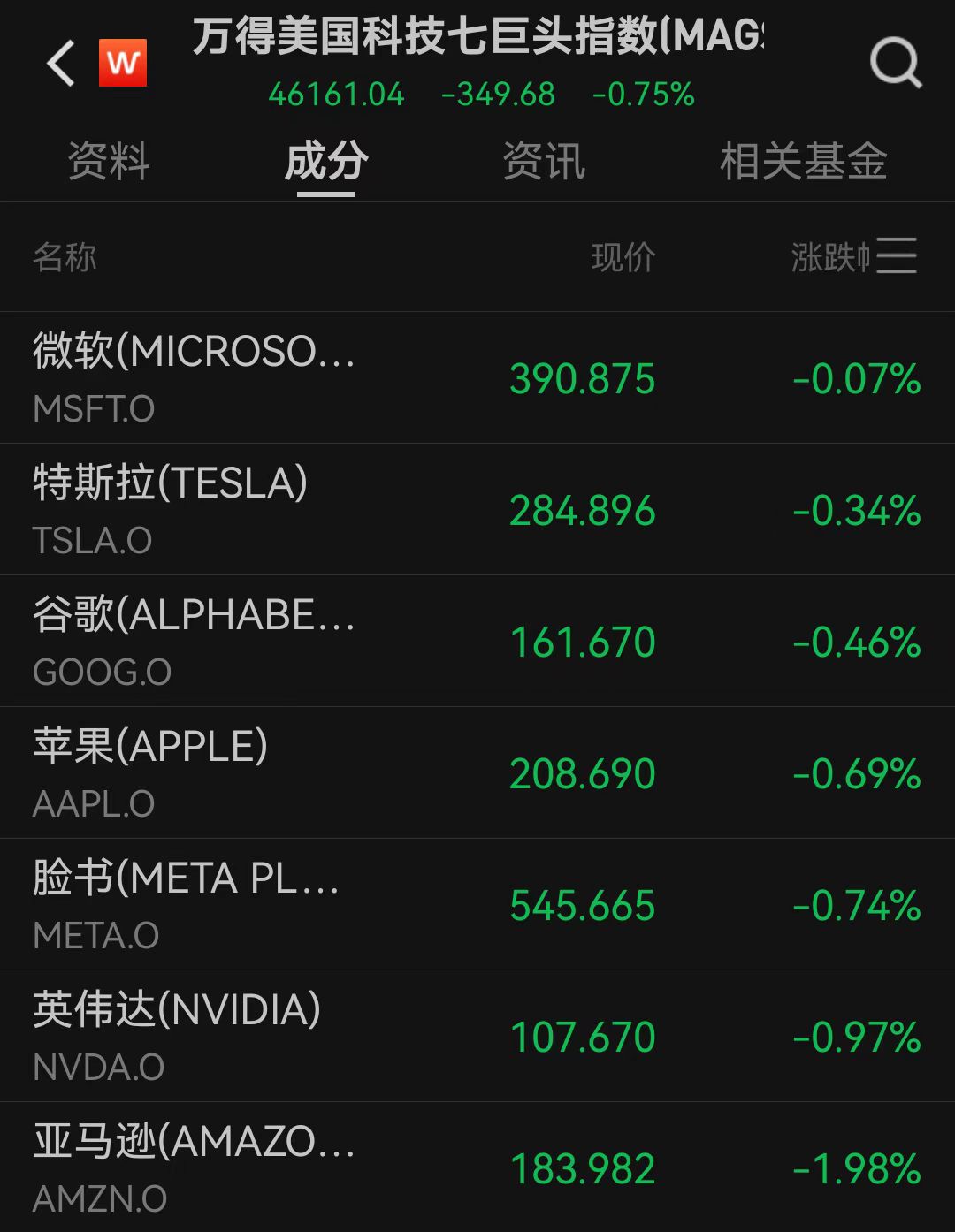 美国科技七巨头集体下跌，投行调查：标普500指数今年已见顶！霸王茶姬连涨两日，总市值飙升80亿元