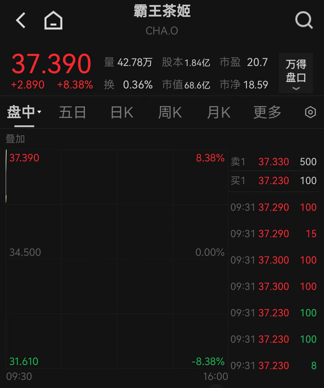 美国科技七巨头集体下跌，投行调查：标普500指数今年已见顶！霸王茶姬连涨两日，总市值飙升80亿元