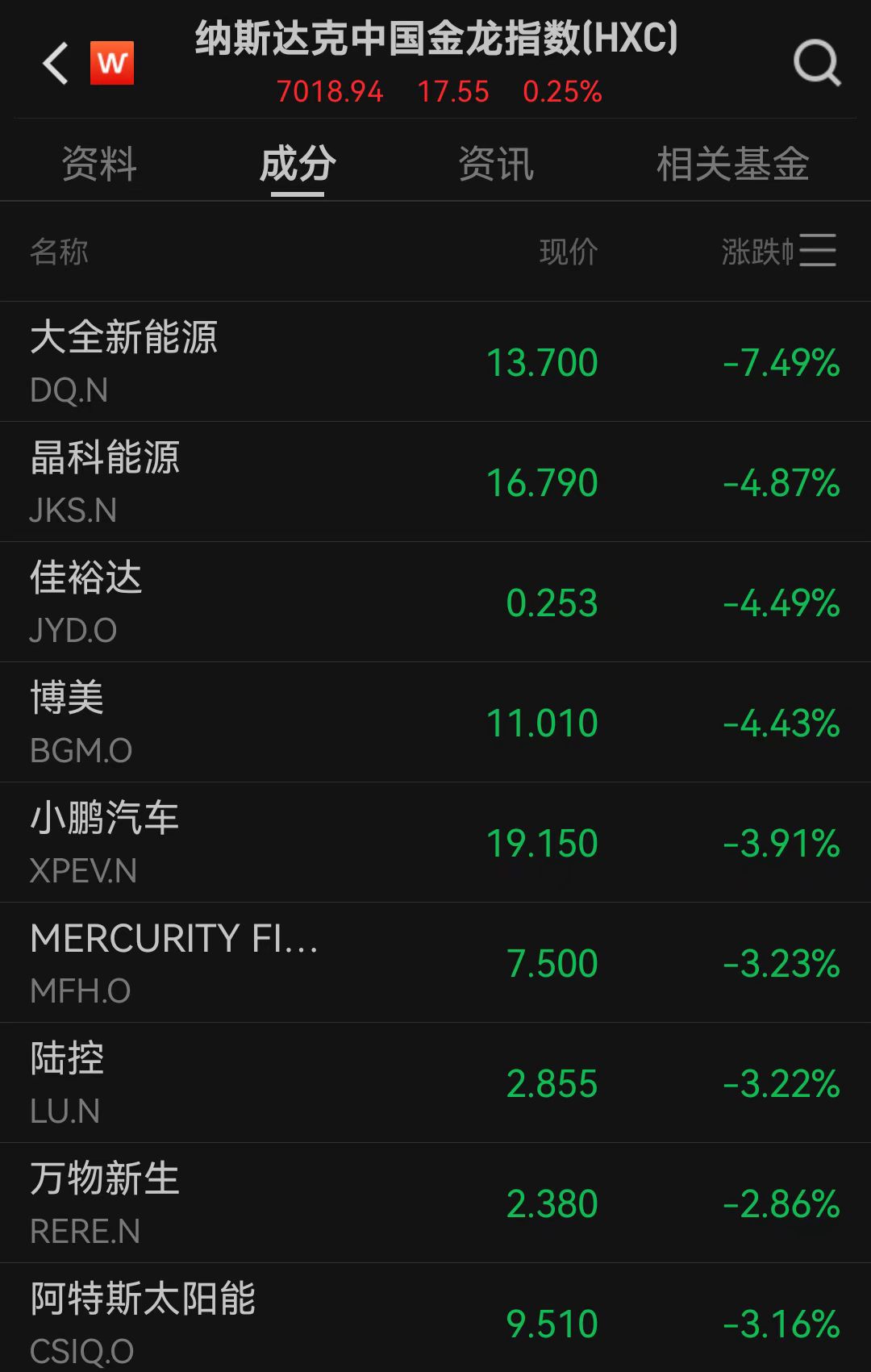 美国科技七巨头集体下跌，投行调查：标普500指数今年已见顶！霸王茶姬连涨两日，总市值飙升80亿元