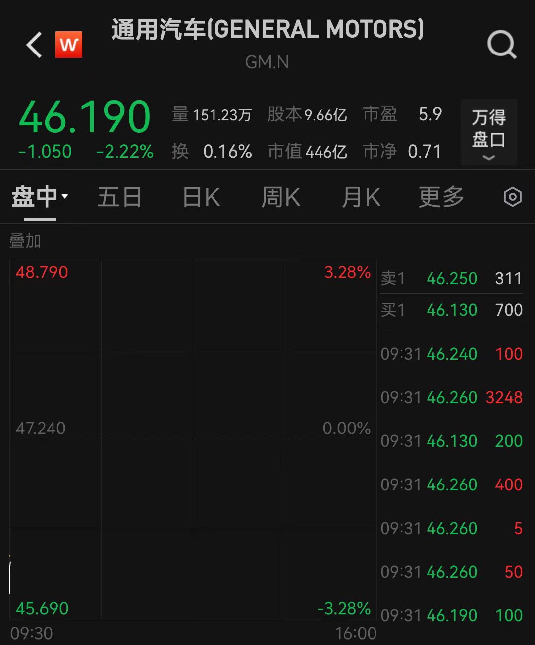 美国科技七巨头集体下跌，投行调查：标普500指数今年已见顶！霸王茶姬连涨两日，总市值飙升80亿元