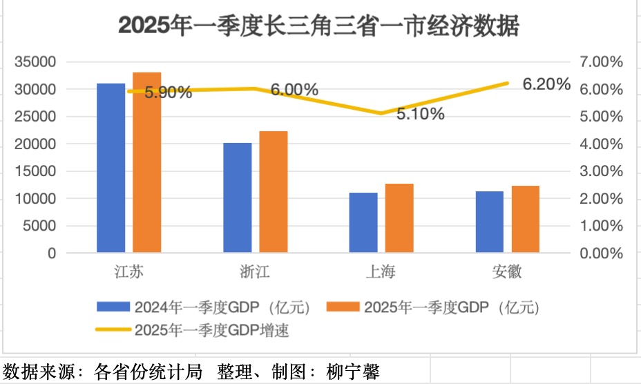安徽领跑长三角一季报，做对了什么？ 