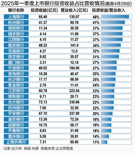 解码上市银行一季报：部分银行投资收益增速超100%，能否持续考验投研能力 