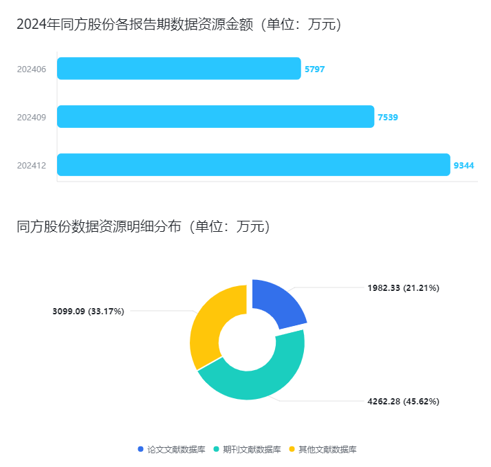 同方股份文献数据库入表，估值超9000万元 