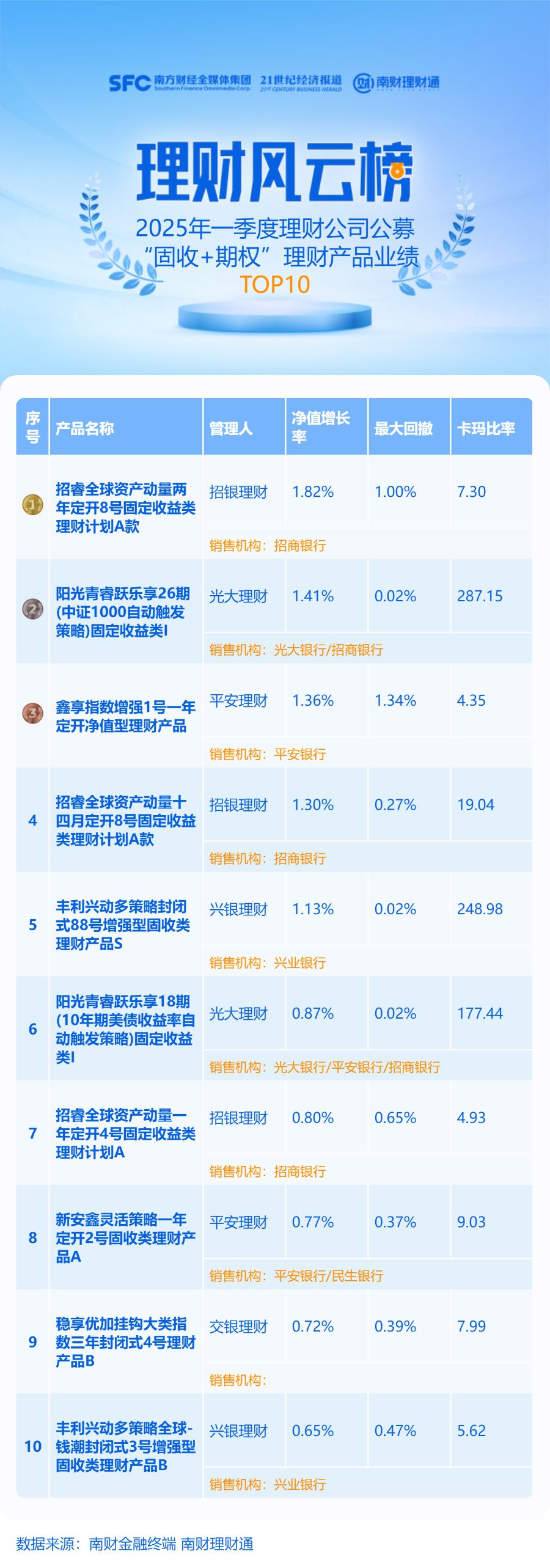 今年一季度看涨股票指数、大类资产的“固收+期权”产品收益领先丨机警理财日报