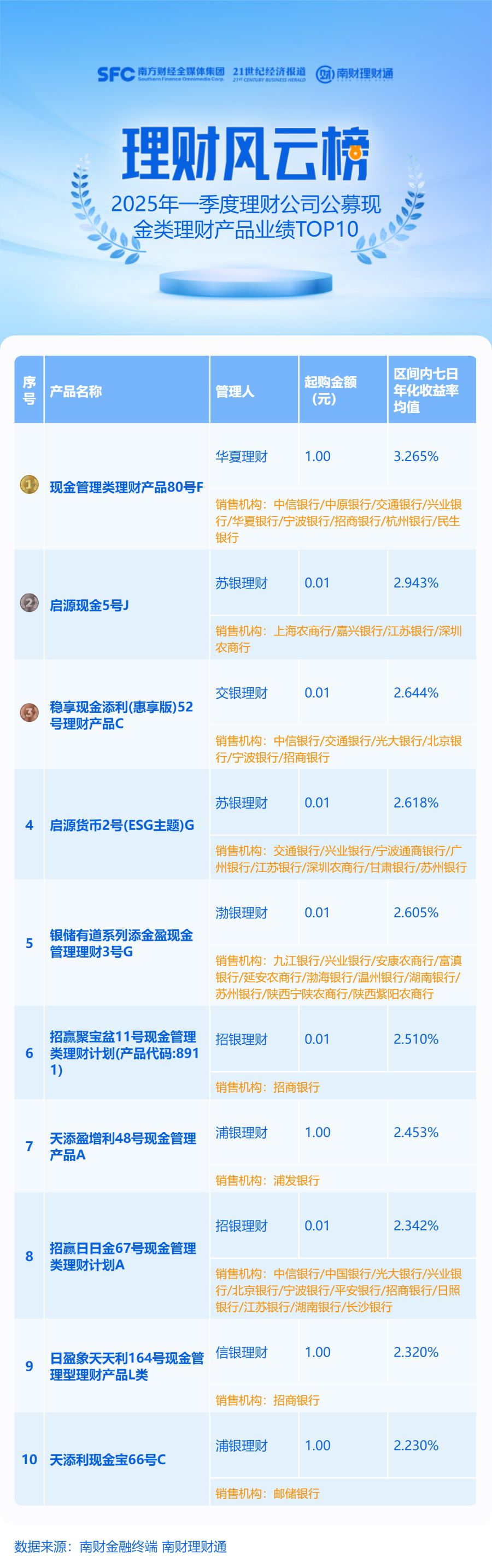 今年一季度看涨股票指数、大类资产的“固收+期权”产品收益领先丨机警理财日报