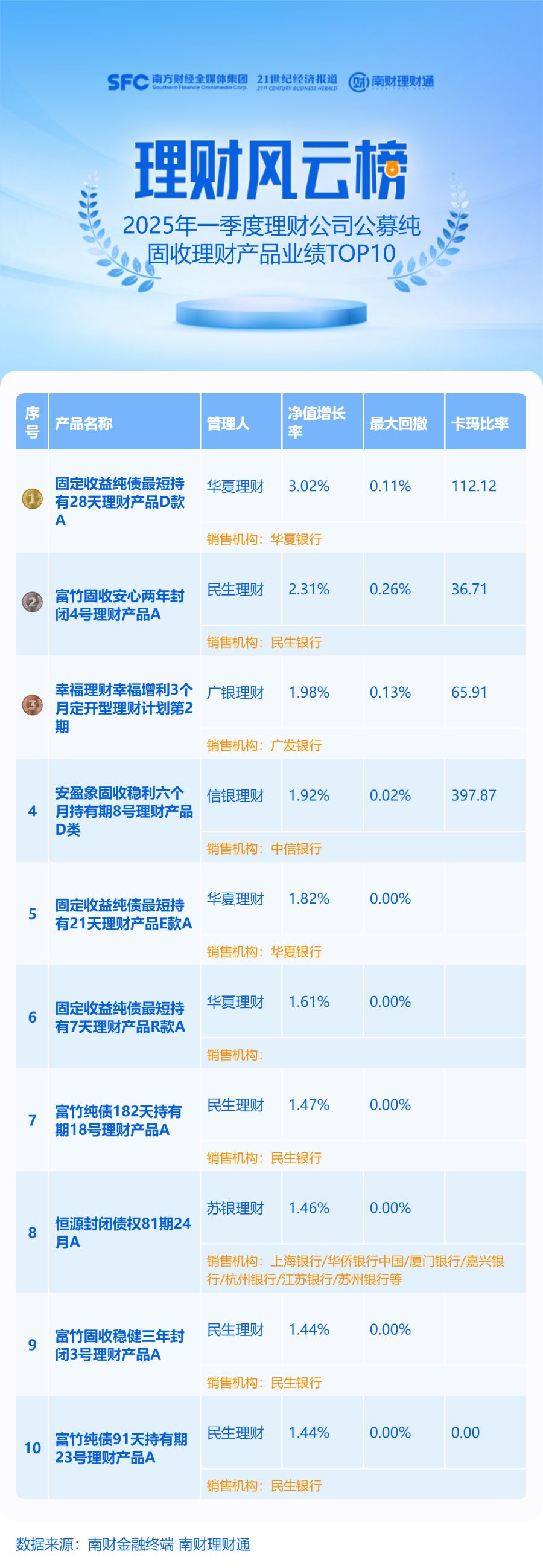今年一季度看涨股票指数、大类资产的“固收+期权”产品收益领先丨机警理财日报