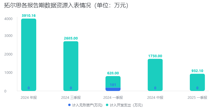 2025年一季报数据资源入表金额骤降76%，人工智能股票拓尔思盈利承压 