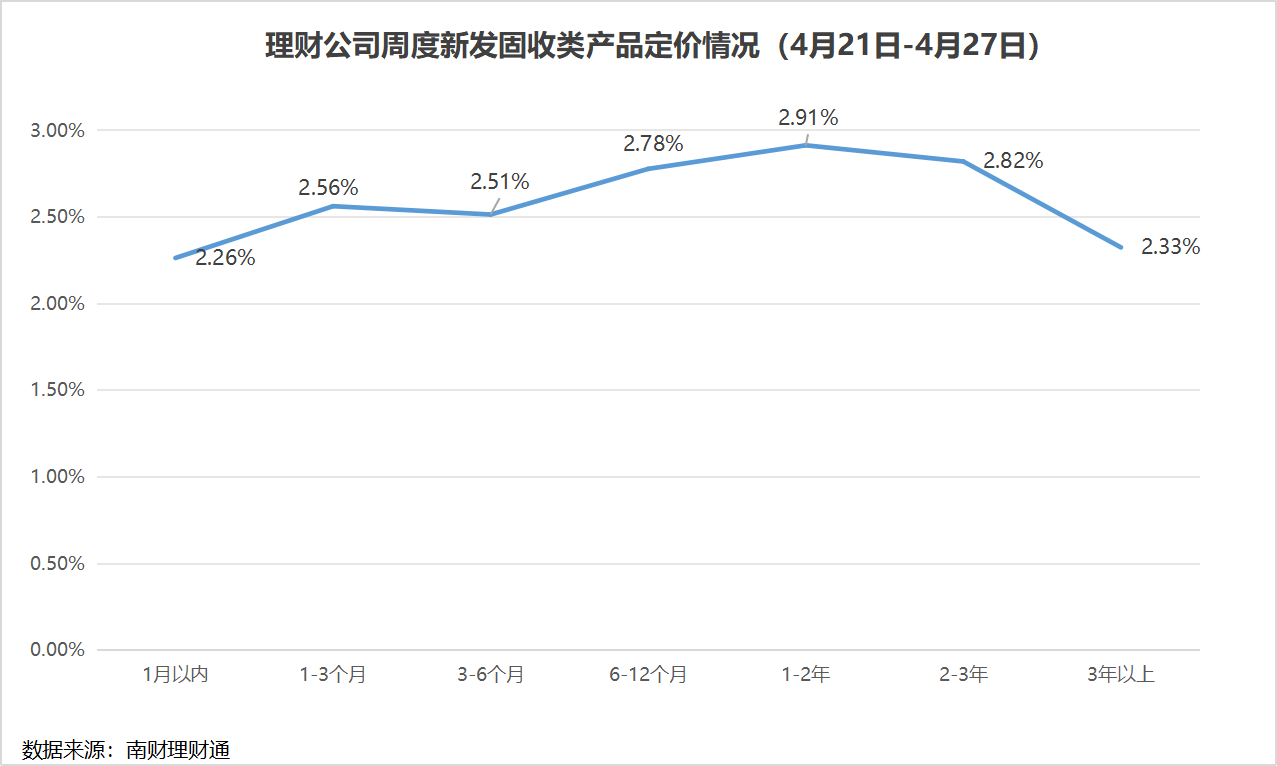 新发行固收类产品期限定价倒挂，3年以上期限定价跌至2.33%丨机警理财周报 