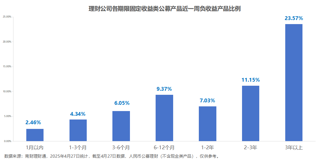 新发行固收类产品期限定价倒挂，3年以上期限定价跌至2.33%丨机警理财周报 