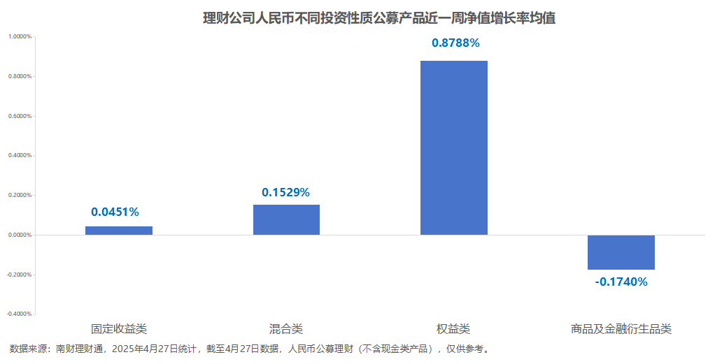 新发行固收类产品期限定价倒挂，3年以上期限定价跌至2.33%丨机警理财周报 