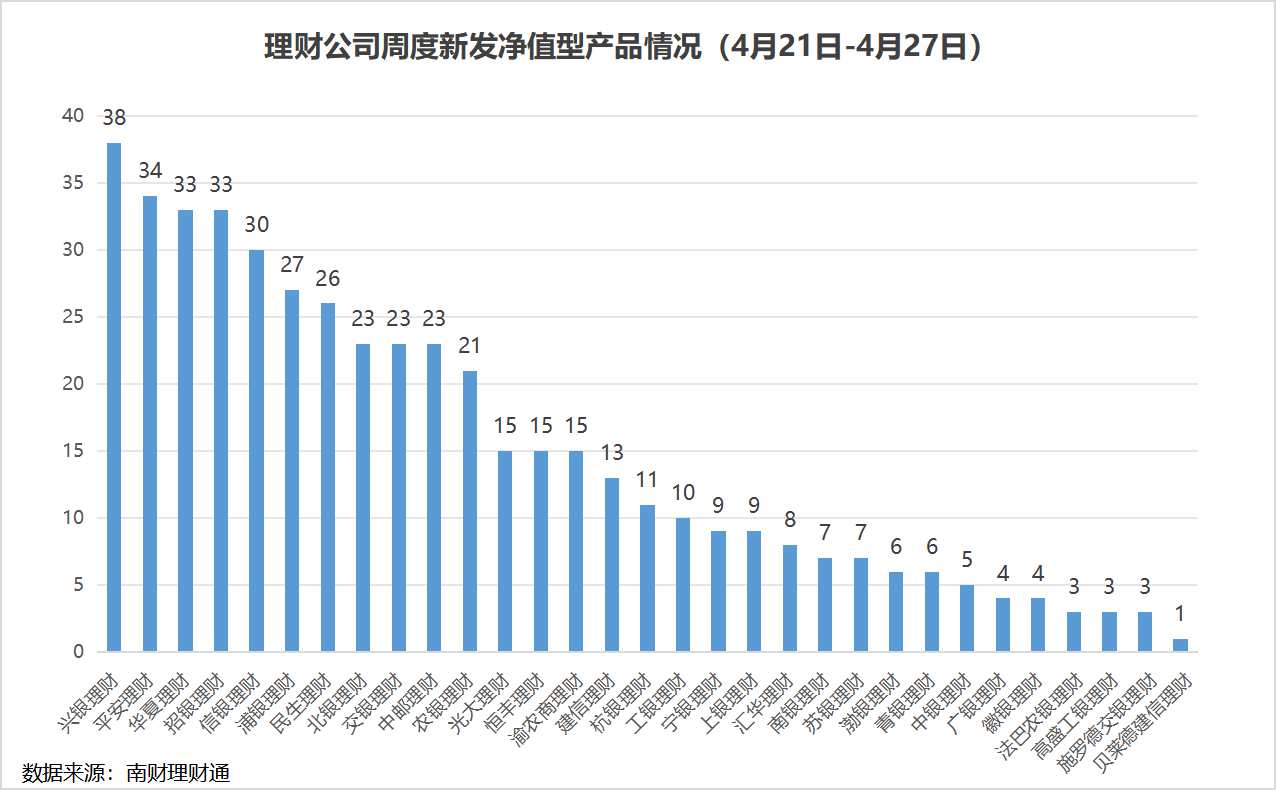 新发行固收类产品期限定价倒挂，3年以上期限定价跌至2.33%丨机警理财周报 