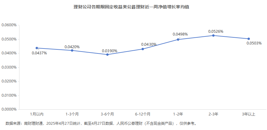 新发行固收类产品期限定价倒挂，3年以上期限定价跌至2.33%丨机警理财周报 