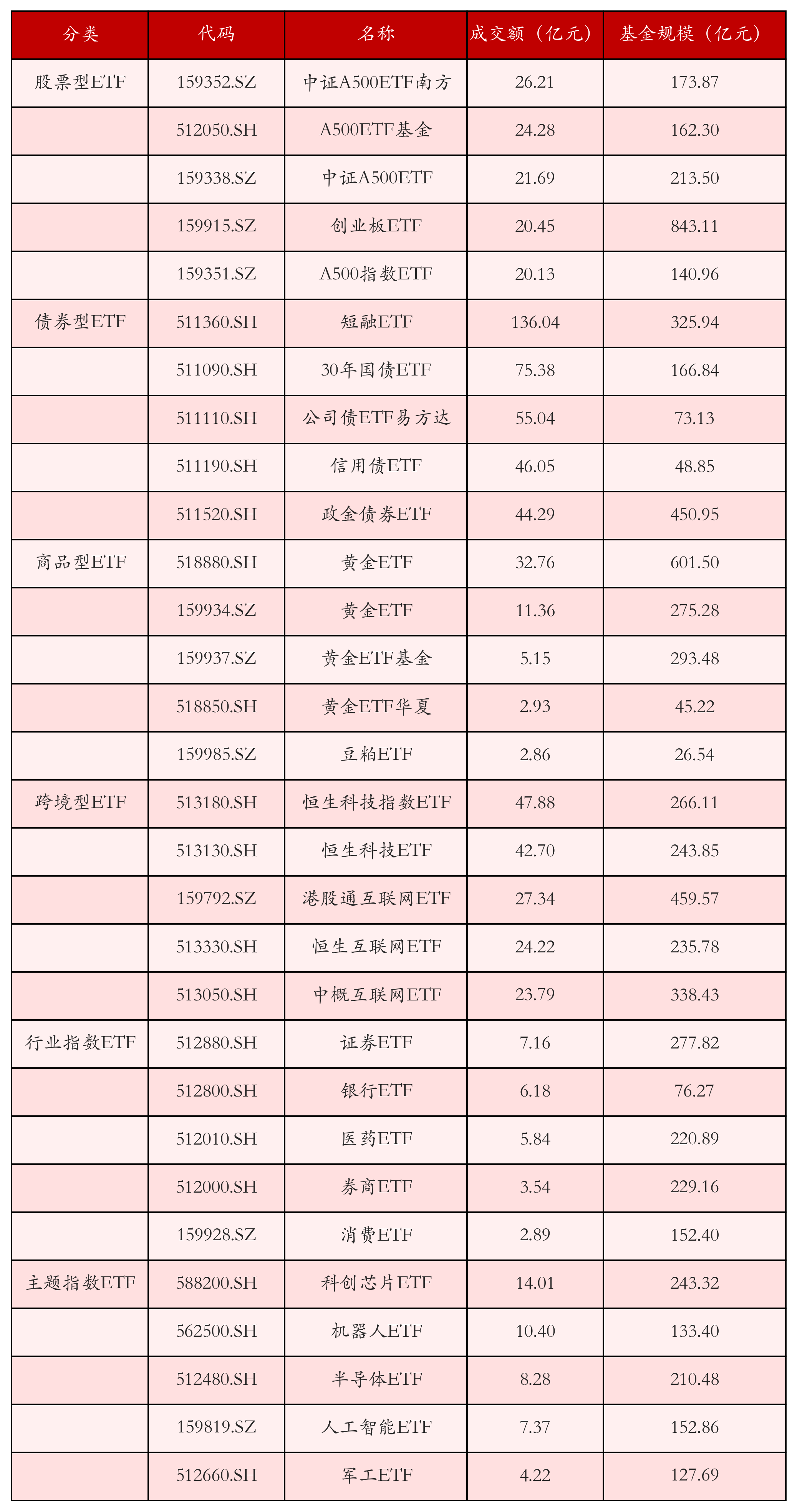 4月30日ETF晚报丨多只人工智能ETF上涨；世界黄金协会：一季度中国市场黄金ETF总持仓创历史新高