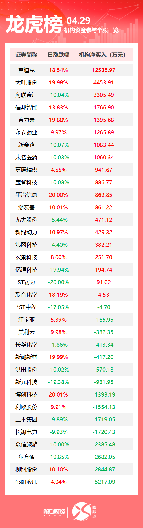龙虎榜丨机构今日买入这19股，抛售邵阳液压5217万元