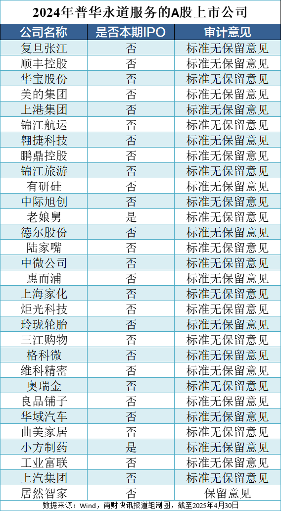 股东质疑普华永道审计！港交所回应：会商讨更换事项
