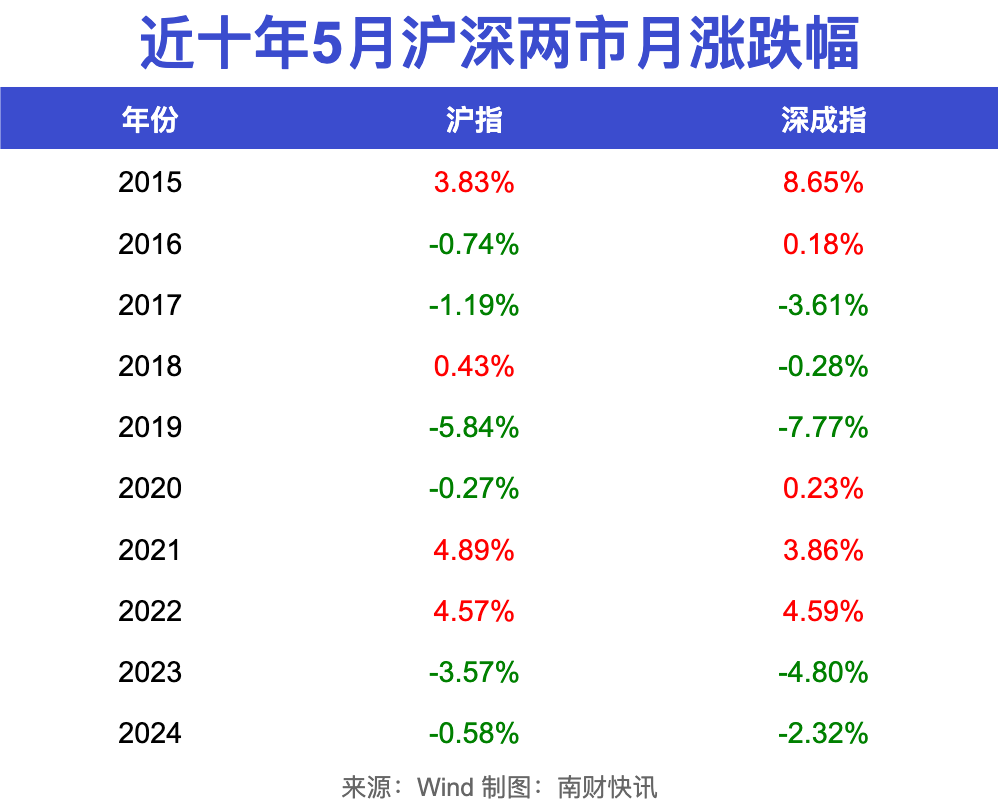 A股“五一”假期后怎么走？机构最新研判！一图速览近十年涨跌情况 