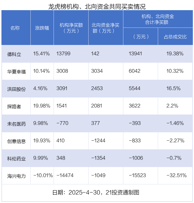 龙虎榜丨4.31亿资金抢筹常山北明，机构狂买德科立（名单）