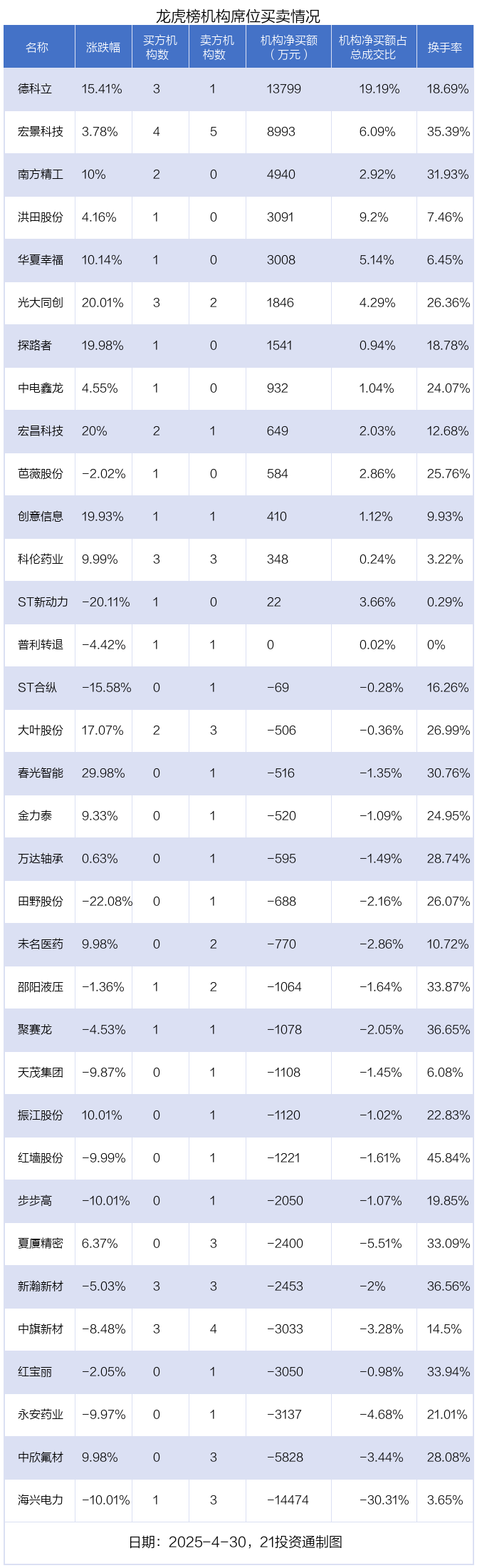 龙虎榜丨4.31亿资金抢筹常山北明，机构狂买德科立（名单）