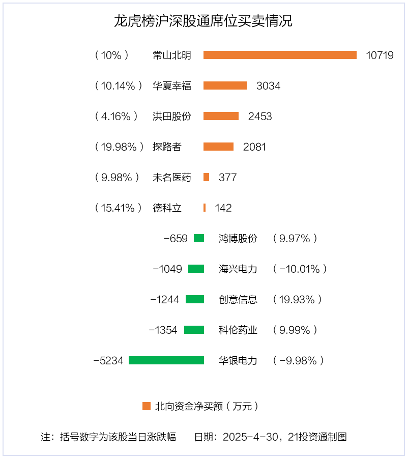 龙虎榜丨4.31亿资金抢筹常山北明，机构狂买德科立（名单）
