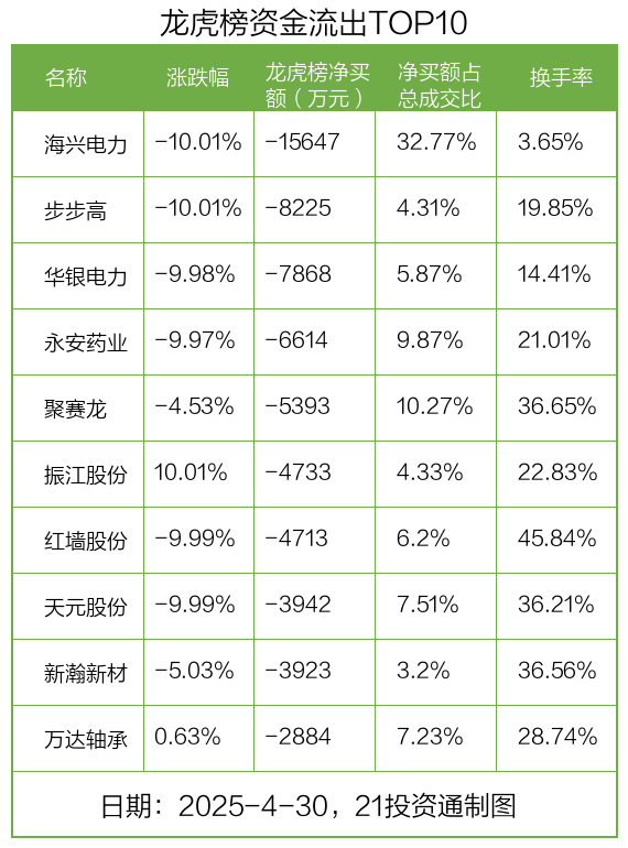 龙虎榜丨4.31亿资金抢筹常山北明，机构狂买德科立（名单）