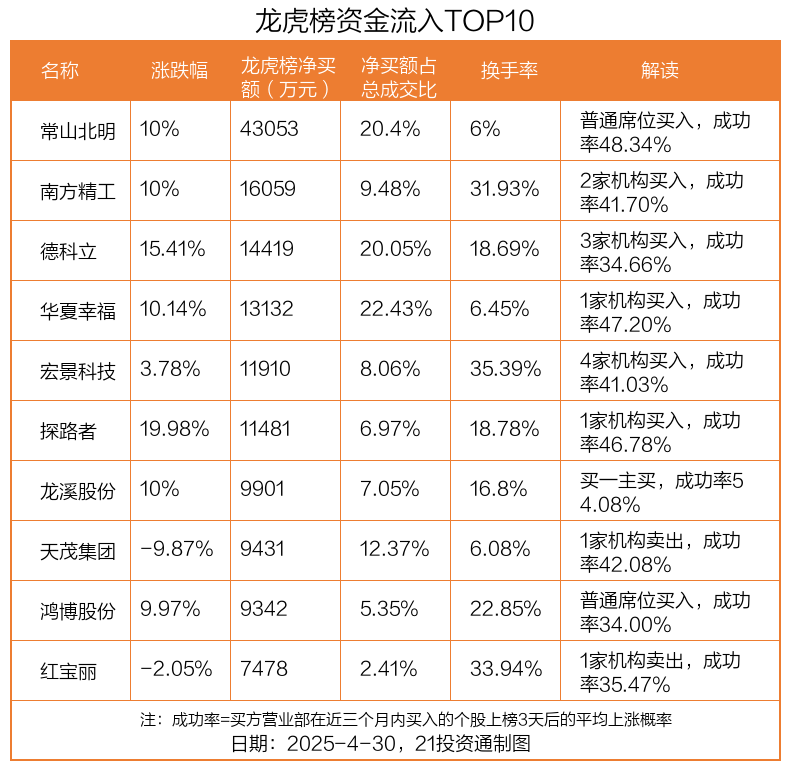 龙虎榜丨4.31亿资金抢筹常山北明，机构狂买德科立（名单）