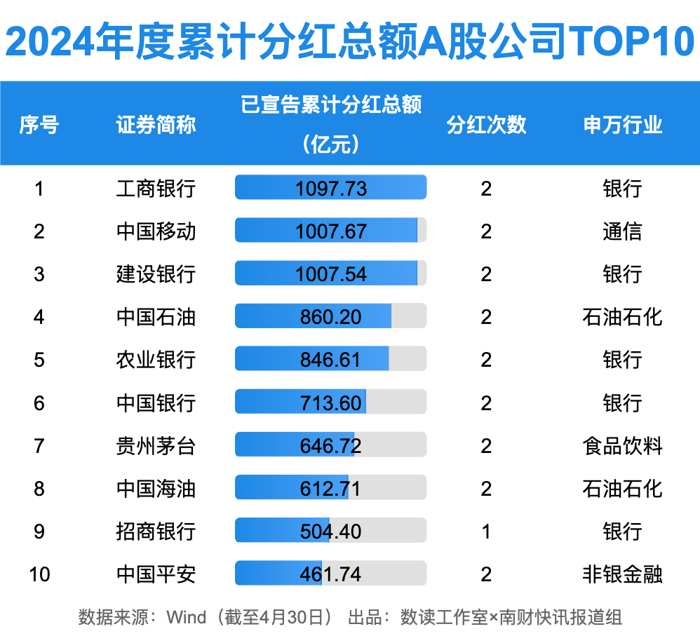 1.65万亿！A股狂撒红包雨，工行最“壕”！10家公司股息率超10%（附名单） 
