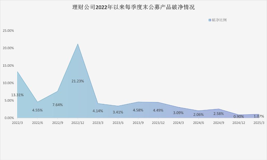 银行理财季度盘点③丨一季报理财产品破净率回升，固收类产品平均年化收益率仅2%