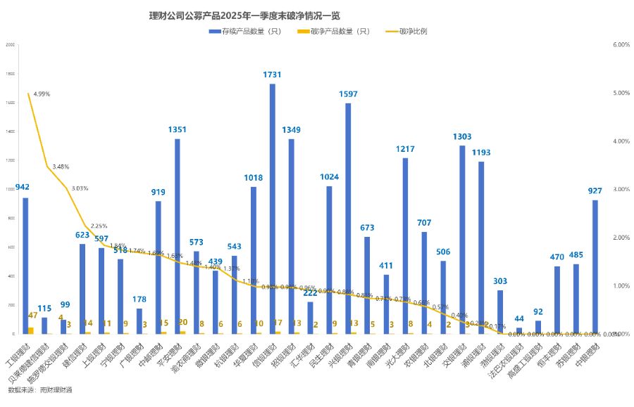 银行理财季度盘点③丨一季报理财产品破净率回升，固收类产品平均年化收益率仅2%