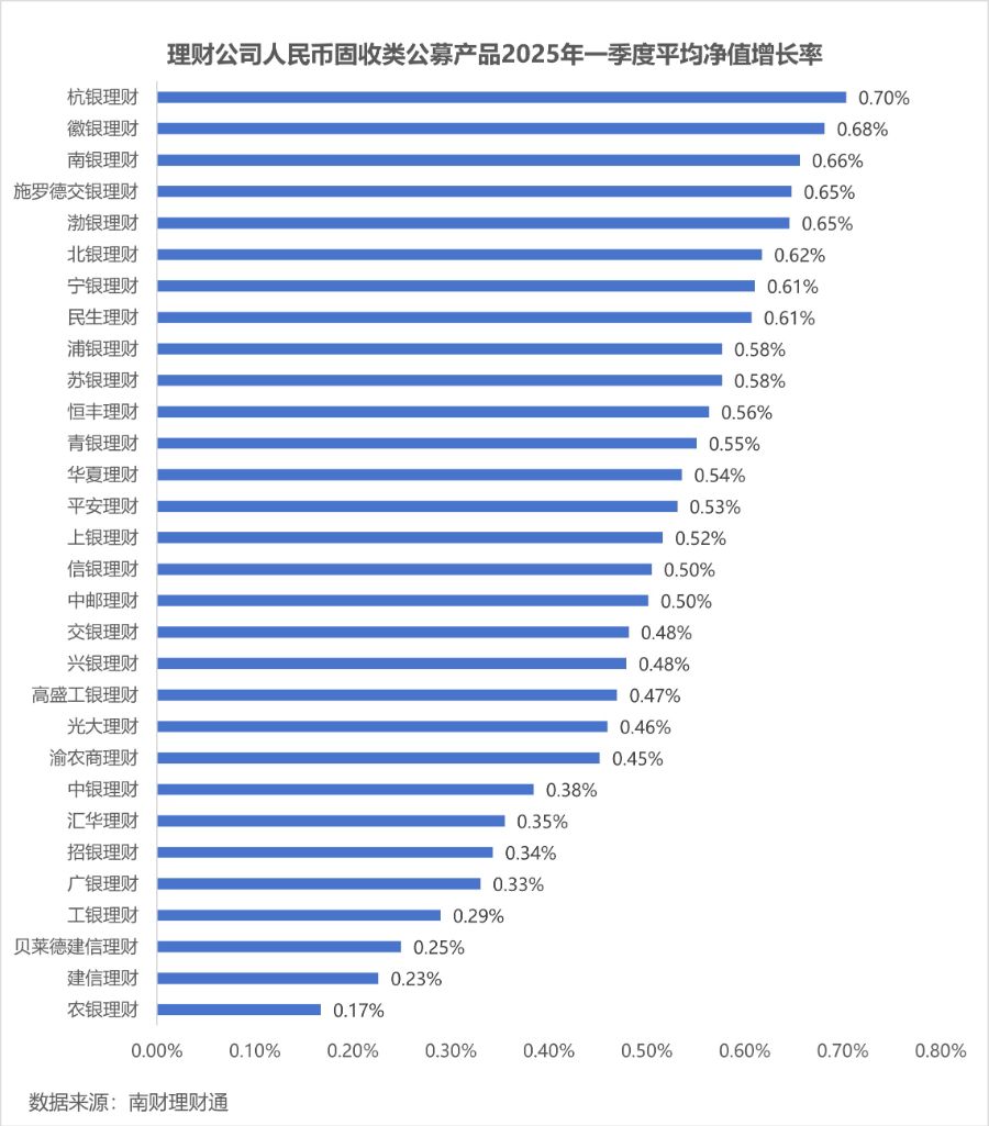 银行理财季度盘点③丨一季报理财产品破净率回升，固收类产品平均年化收益率仅2%