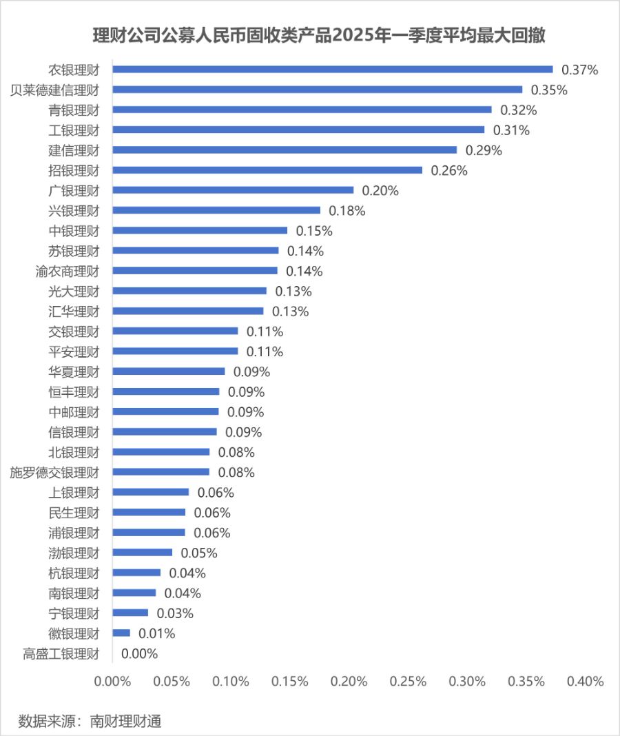 银行理财季度盘点③丨一季报理财产品破净率回升，固收类产品平均年化收益率仅2%