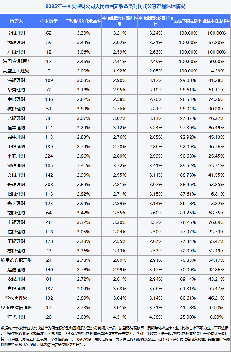 银行理财季度盘点②丨哪些理财公司产品业绩达标率亮红灯？
