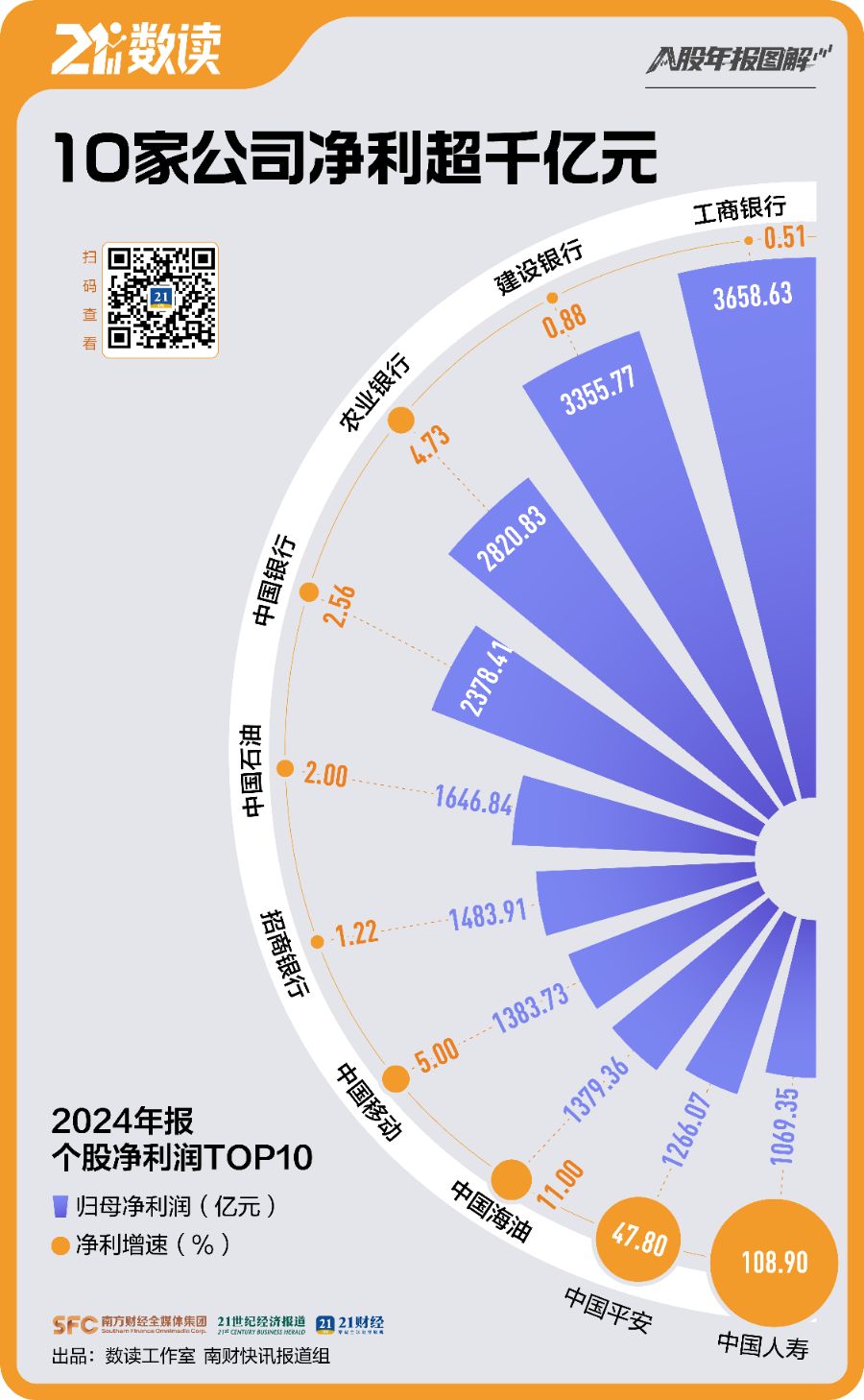 图解A股年报：120倍业绩王诞生，股价大涨近4倍！这一行业净利增速超14倍
