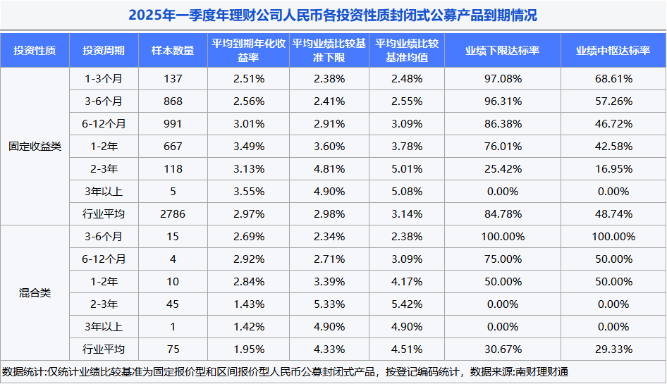 银行理财季度盘点②丨哪些理财公司产品业绩达标率亮红灯？