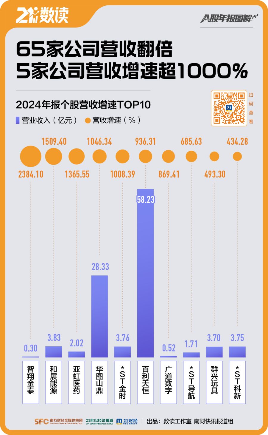 图解A股年报：120倍业绩王诞生，股价大涨近4倍！这一行业净利增速超14倍