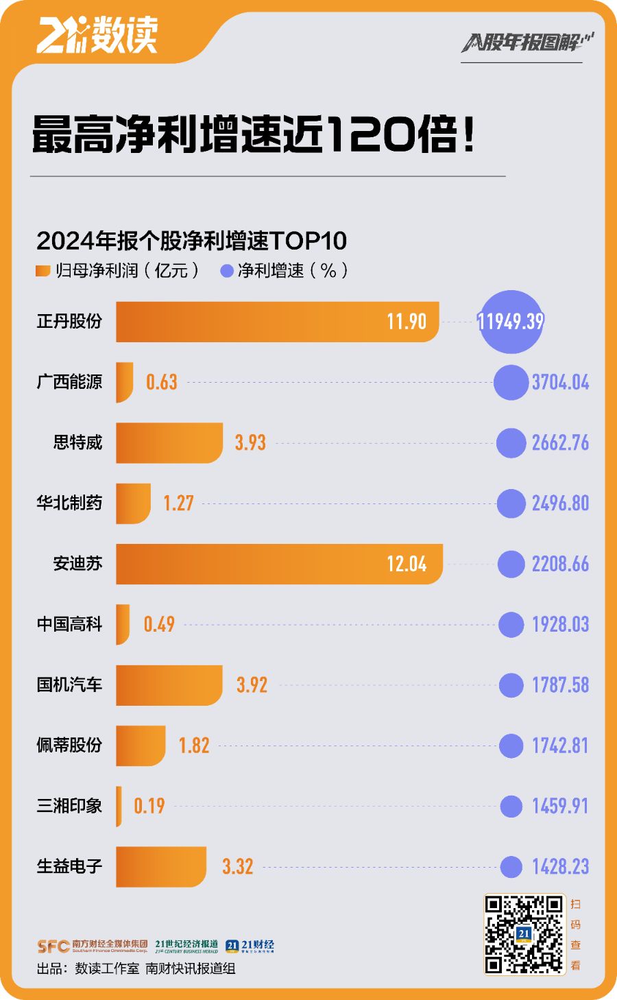 图解A股年报：120倍业绩王诞生，股价大涨近4倍！这一行业净利增速超14倍