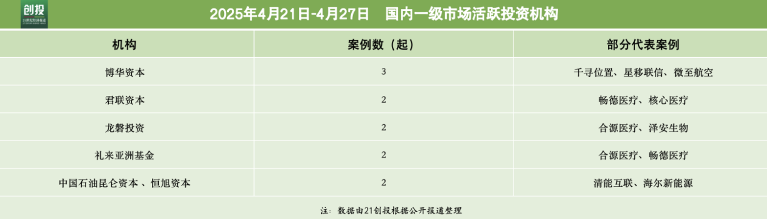 59.95亿元资金流向：人工智能与医疗器械融资活跃，千寻位置完成超10亿元B轮融资｜21私募投融资周报