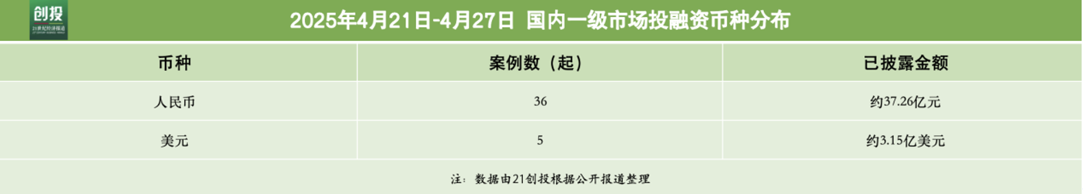 59.95亿元资金流向：人工智能与医疗器械融资活跃，千寻位置完成超10亿元B轮融资｜21私募投融资周报