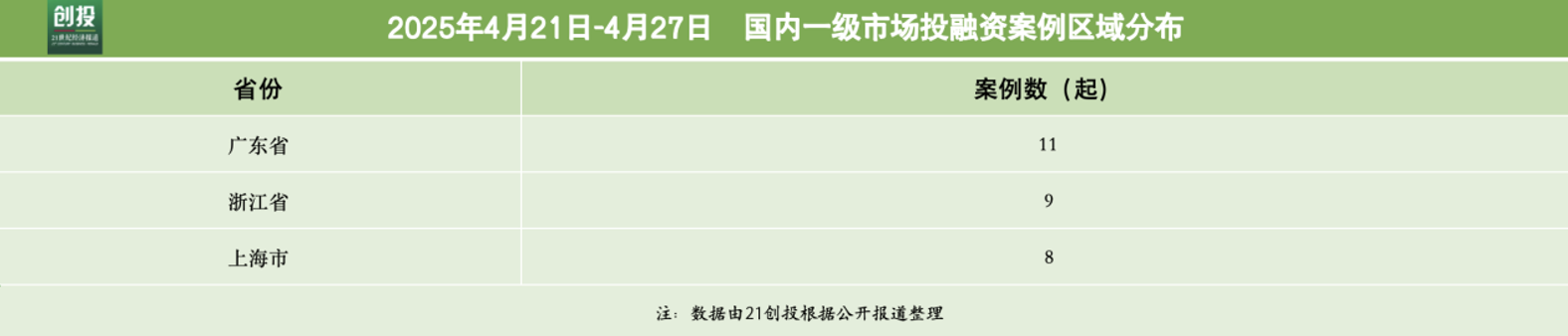 59.95亿元资金流向：人工智能与医疗器械融资活跃，千寻位置完成超10亿元B轮融资｜21私募投融资周报