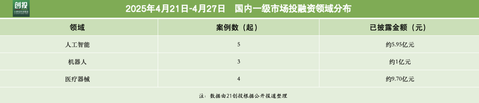 59.95亿元资金流向：人工智能与医疗器械融资活跃，千寻位置完成超10亿元B轮融资｜21私募投融资周报