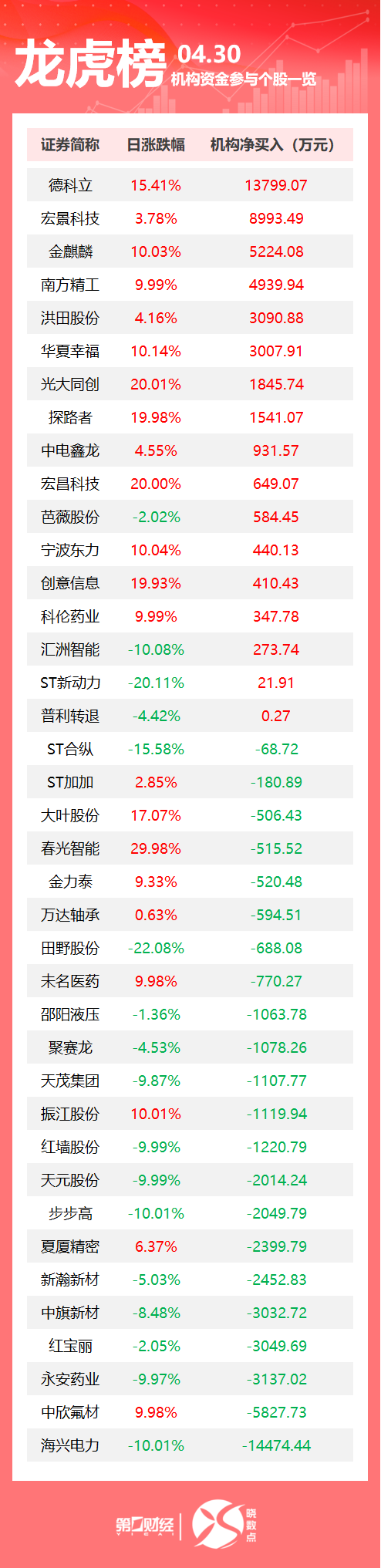 龙虎榜丨机构今日买入这17股，抛售海兴电力1.45亿元