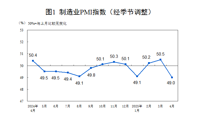 4月制造业PMI回落，生产经营预期指数继续位于扩张区间
