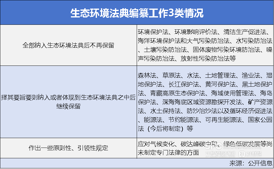 政在发声丨生态环境法典草案首次亮相，系统整合30多部现行生态环境法律 
