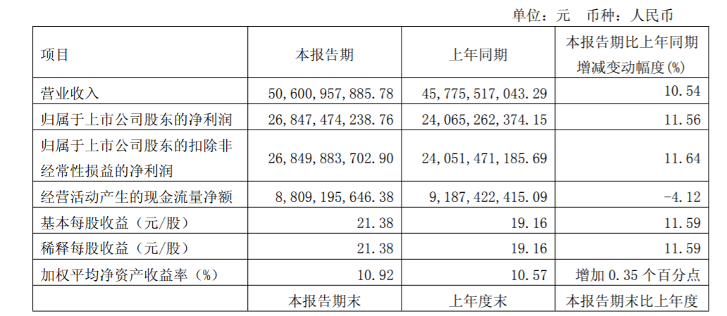 贵州茅台：一季度净利润同比增长11.56%